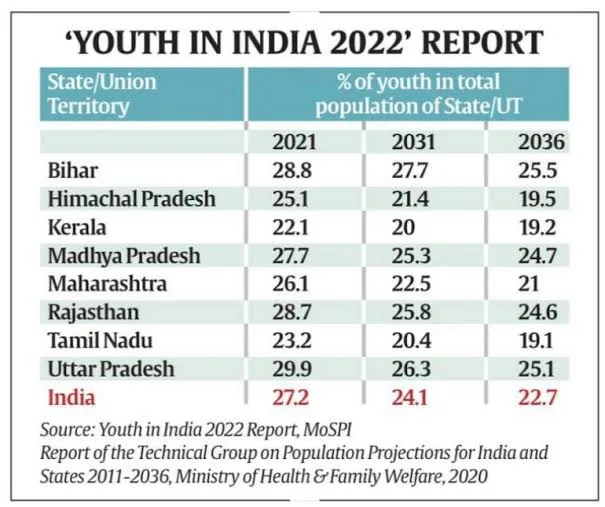 A table titled ‘Youth in India 2022’ report presents data on the percentage of youth in the total population for various Indian states and union territories in the years 2021, 2031, and 2036. It includes data for Bihar, Himachal Pradesh, Kerala, Madhya Pradesh, Maharashtra, Rajasthan, Tamil Nadu, and Uttar Pradesh, as well as the national average for India. The source of the data is the Youth in India 2022 Report, MoSPI, and the Report of the Technical Group on Population Projections for India and States 2011-2036, Ministry of Health & Family Welfare, 2020.
